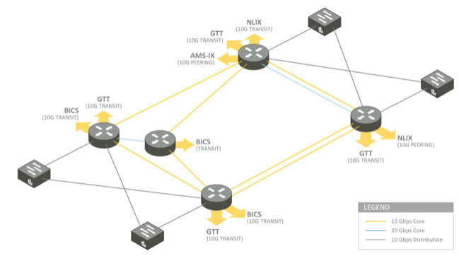 De verbinding tussen onze datacenters