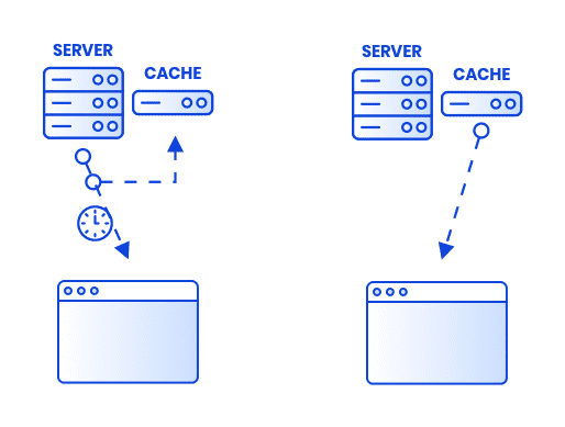 Wat is caching?